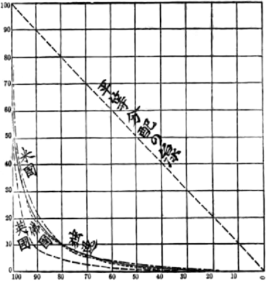 ローレンツ曲線
